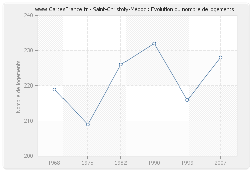 Saint-Christoly-Médoc : Evolution du nombre de logements