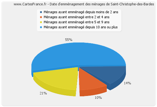 Date d'emménagement des ménages de Saint-Christophe-des-Bardes