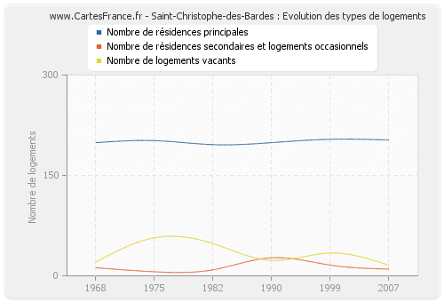 Saint-Christophe-des-Bardes : Evolution des types de logements