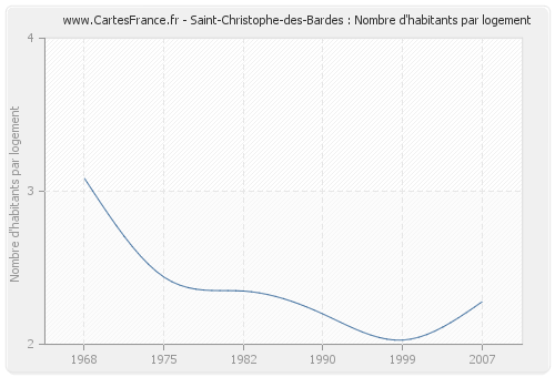 Saint-Christophe-des-Bardes : Nombre d'habitants par logement