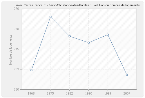 Saint-Christophe-des-Bardes : Evolution du nombre de logements