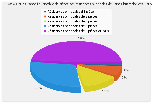 Nombre de pièces des résidences principales de Saint-Christophe-des-Bardes