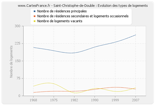 Saint-Christophe-de-Double : Evolution des types de logements