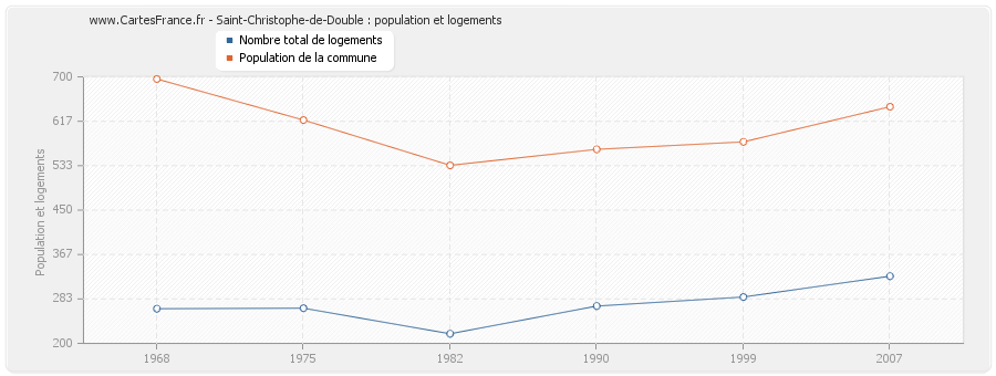 Saint-Christophe-de-Double : population et logements