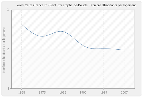 Saint-Christophe-de-Double : Nombre d'habitants par logement