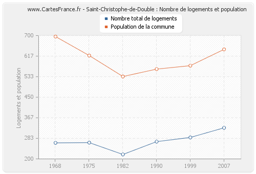Saint-Christophe-de-Double : Nombre de logements et population