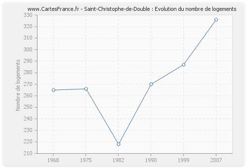 Saint-Christophe-de-Double : Evolution du nombre de logements