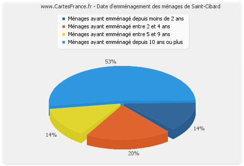 Date d'emménagement des ménages de Saint-Cibard