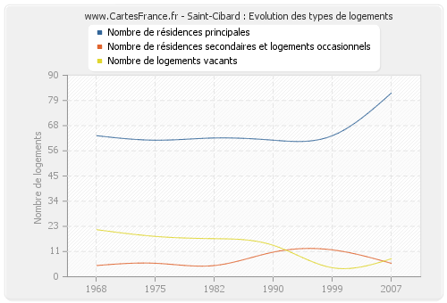 Saint-Cibard : Evolution des types de logements