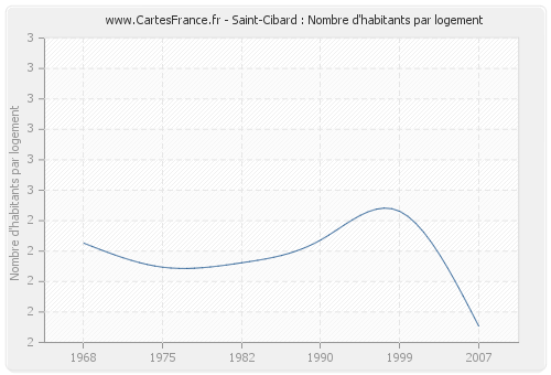 Saint-Cibard : Nombre d'habitants par logement