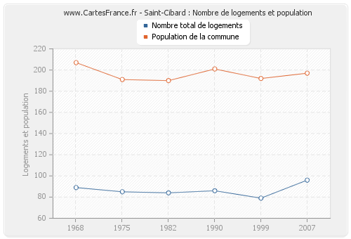 Saint-Cibard : Nombre de logements et population