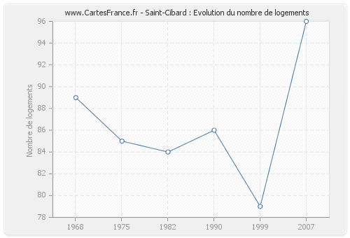 Saint-Cibard : Evolution du nombre de logements
