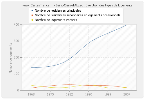 Saint-Ciers-d'Abzac : Evolution des types de logements
