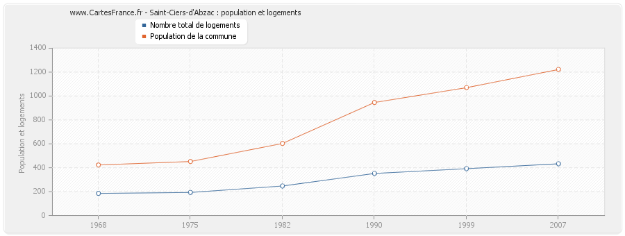 Saint-Ciers-d'Abzac : population et logements