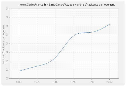 Saint-Ciers-d'Abzac : Nombre d'habitants par logement