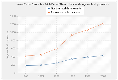 Saint-Ciers-d'Abzac : Nombre de logements et population