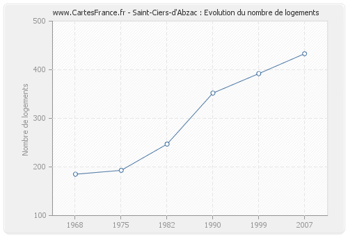 Saint-Ciers-d'Abzac : Evolution du nombre de logements