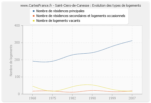 Saint-Ciers-de-Canesse : Evolution des types de logements