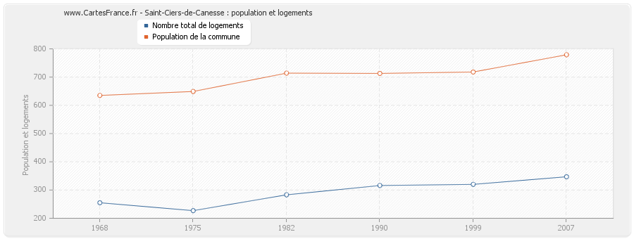 Saint-Ciers-de-Canesse : population et logements