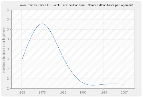 Saint-Ciers-de-Canesse : Nombre d'habitants par logement
