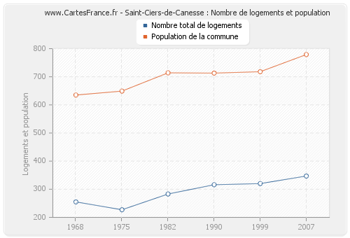 Saint-Ciers-de-Canesse : Nombre de logements et population