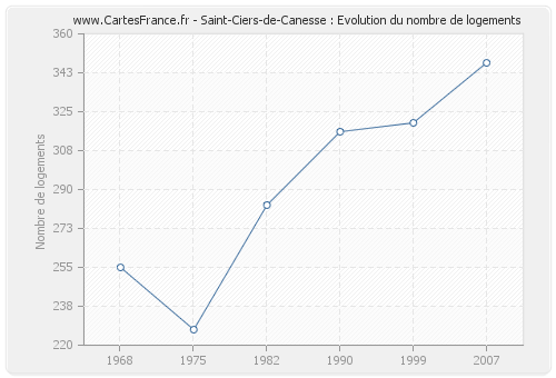 Saint-Ciers-de-Canesse : Evolution du nombre de logements