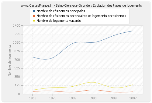 Saint-Ciers-sur-Gironde : Evolution des types de logements