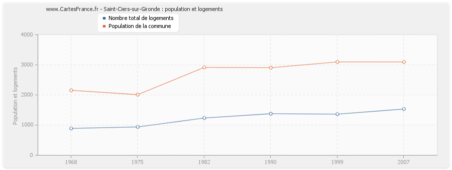 Saint-Ciers-sur-Gironde : population et logements