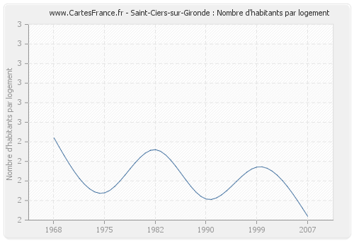 Saint-Ciers-sur-Gironde : Nombre d'habitants par logement
