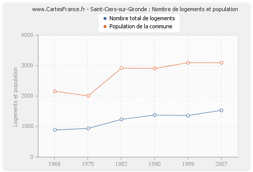 Saint-Ciers-sur-Gironde : Nombre de logements et population