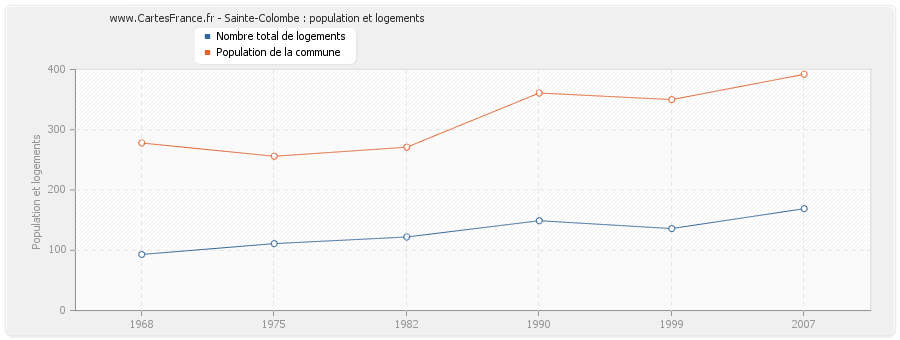 Sainte-Colombe : population et logements