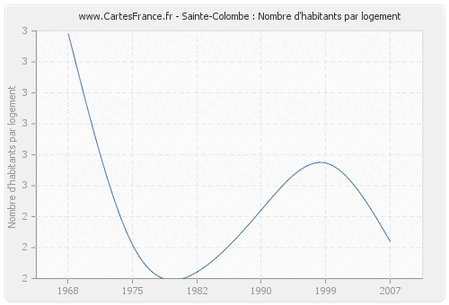 Sainte-Colombe : Nombre d'habitants par logement