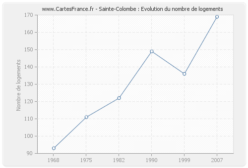 Sainte-Colombe : Evolution du nombre de logements