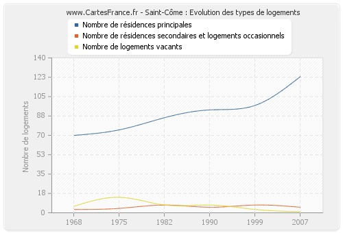 Saint-Côme : Evolution des types de logements