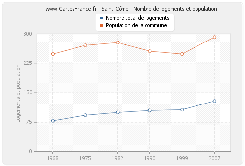 Saint-Côme : Nombre de logements et population