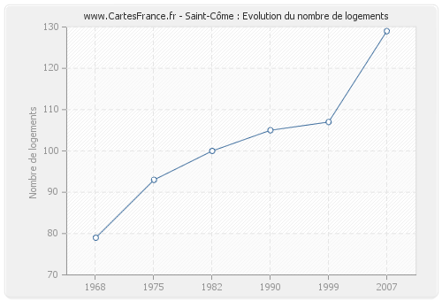 Saint-Côme : Evolution du nombre de logements