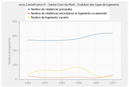 Sainte-Croix-du-Mont : Evolution des types de logements