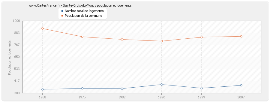 Sainte-Croix-du-Mont : population et logements