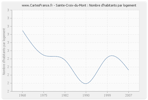 Sainte-Croix-du-Mont : Nombre d'habitants par logement