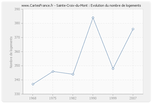 Sainte-Croix-du-Mont : Evolution du nombre de logements