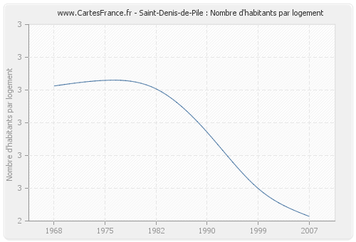 Saint-Denis-de-Pile : Nombre d'habitants par logement