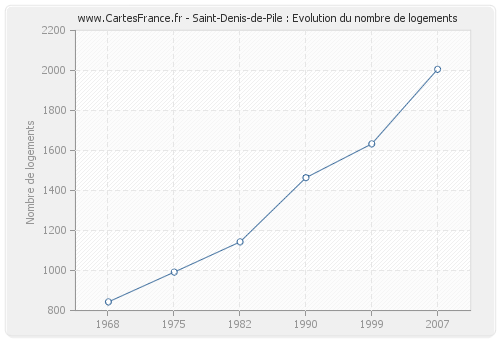 Saint-Denis-de-Pile : Evolution du nombre de logements