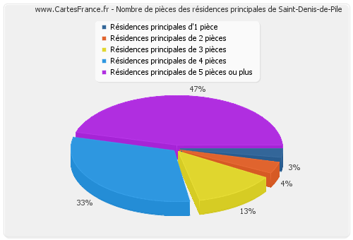 Nombre de pièces des résidences principales de Saint-Denis-de-Pile