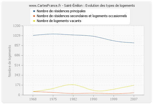 Saint-Émilion : Evolution des types de logements