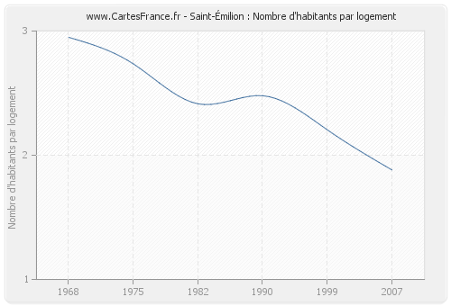 Saint-Émilion : Nombre d'habitants par logement