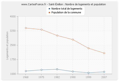 Saint-Émilion : Nombre de logements et population