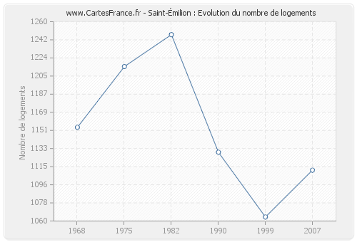 Saint-Émilion : Evolution du nombre de logements