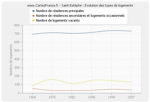 Saint-Estèphe : Evolution des types de logements