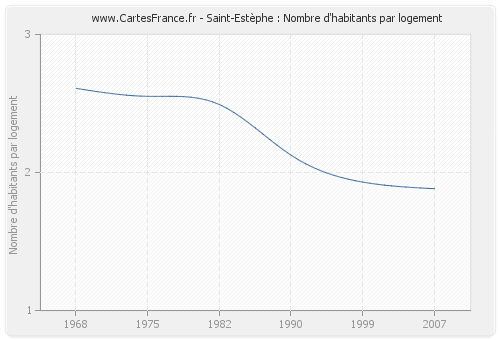 Saint-Estèphe : Nombre d'habitants par logement