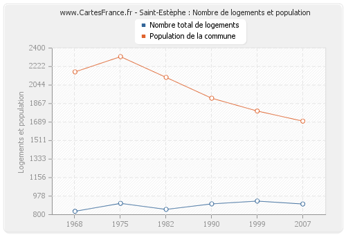 Saint-Estèphe : Nombre de logements et population